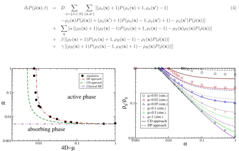 Fig. 2: (color online) Phase diagram. The curve separates the active and the absorbing phase