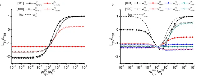 FIG. 3. (color online) Drag ratio L BV /L BB of a model alloy under an elementary strain ε 33 as a function of (a) the different frequencies corresponding to w 111(1) in the fcc structure, (b) the different frequencies corresponding to w 11∞(4) in the fcc 