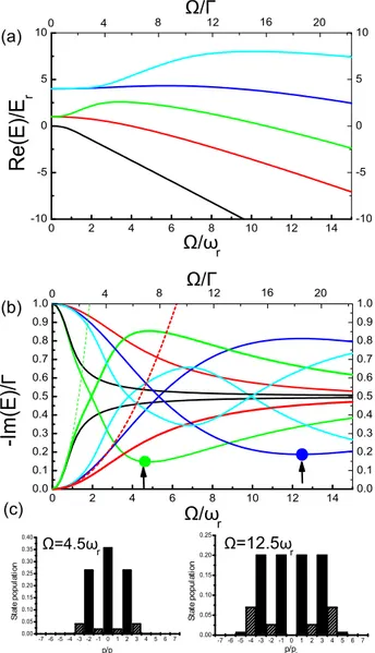 Fig. 7: Real (a) and imaginary parts (solid lines) (b) of the eigenvalues of the effective Hamiltonian given by the expression 3, with n max = 8 and q = 0, as a function of Ω