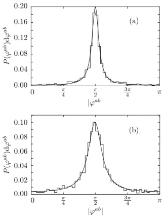 FIG. 1: Experimental histograms of phase ϕ ab ob- ob-tained with 30 resonances in the frequency intervals (a) [3.76 GHz, 4.1 GHz] and (b) [5.24 GHz, 5.5 GHz]