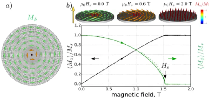FIG. 1. (Color online) a) Micromagnetic simulations per- per-formed on a vortex-state FeV nano-disk with R = 100 nm radius, t = 10 nm thickness, meshed adaptively around its center