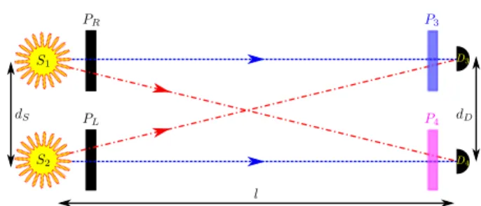 Fig. 1: General scheme for the Pancharatnam phase depen- depen-dent two-photon intensity interferometry