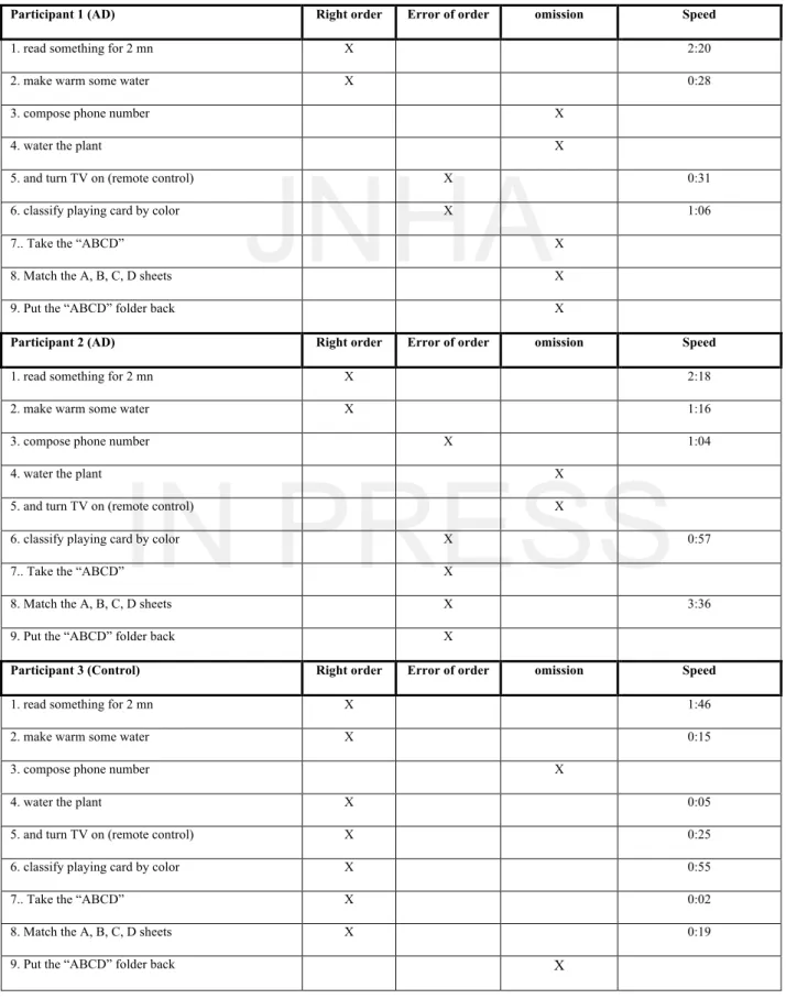 Table  5:  semi  directed  activities  video  monitoring  results.  Activities  done  by  each  participant  in  the  correct  order,  the  activities  done  but  not  in  the  right  order  (error  of  order),  the  activities  that  participants  have  n