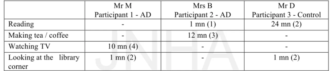 Table 6: Activities recognized by the video monitoring system during the free activities part