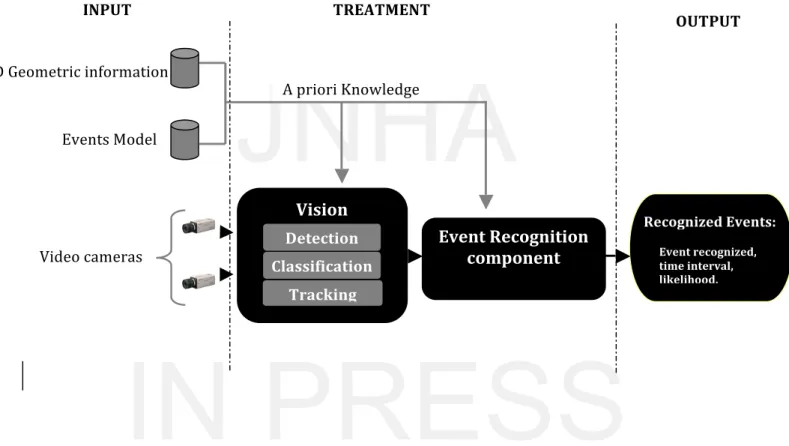 Figure 2: Architecture of the automatic video monitoring system           Events   Model    3D   Geometric   information    A   priori   Knowledge   INPUT           Vision    component    Detection           Classification       Tracking   Video   cameras 