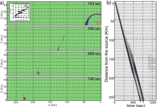 Figure 2: FDTD analysis of infrasound propagation along the 180° N atmospheric profile to the array