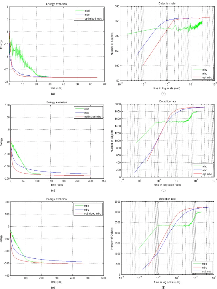 Fig. 8: (a, c and e) show the energy evolution for the three samples of around 250, 1900 and 3200 flamingos