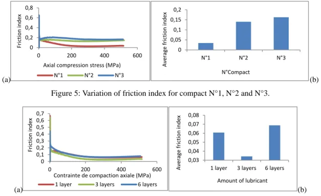 Figure 6: Variation of friction index for compact made with different amounts of lubricant on the die wall