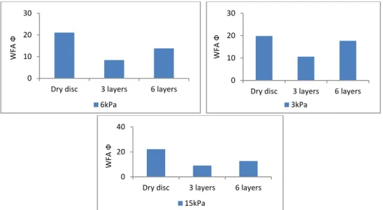 Figure 8: Comparison of WFA for different layers of lubricant on the die wall and for different normal stress