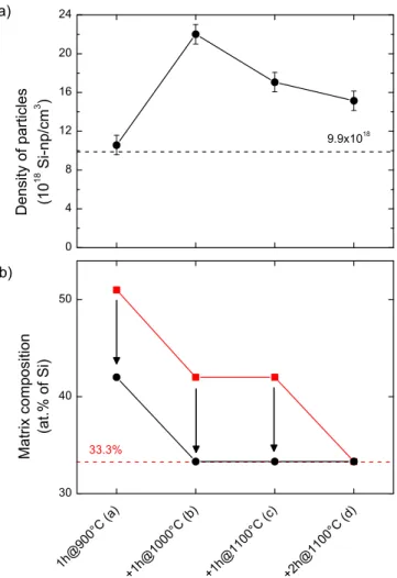 FIG. 4. (a) Density of particles in SiO X sublayers for each annealing treat- ment. (b) Initial and final matrix supersaturation for each annealing  treat-ment