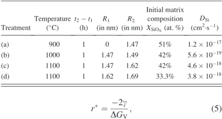 TABLE II. Calculated value of silicon diffusion coefficient for the different annealing treatment