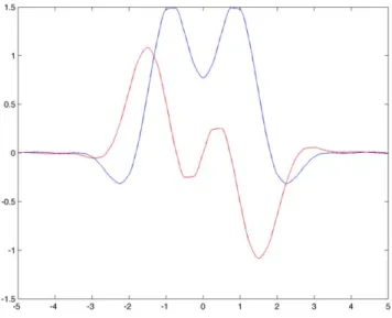 Figure 6. Color representation of the complex valued function
