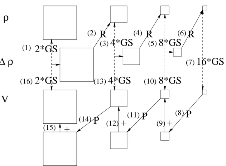 Figure 4: Shemati representation of a multigrid V yle as desribed in the text. GS