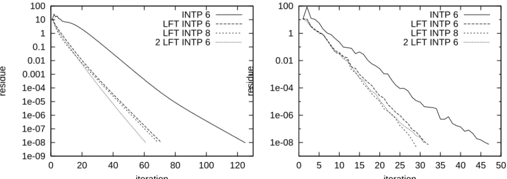 Figure 2: The redution of the residue during a steepest desent iteration (left hand panel)
