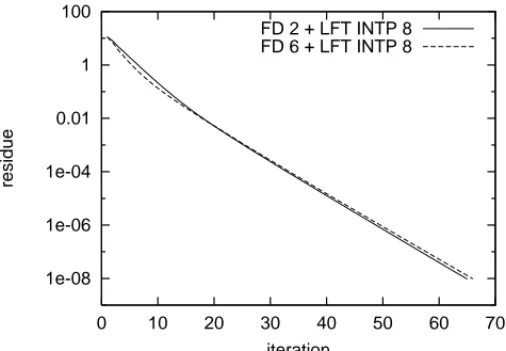Figure 3: The onvergene rate for the ase where Poisson's equation is solved with nite