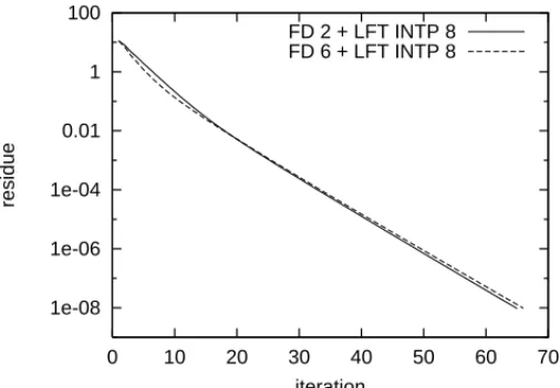 Figure 3: The onvergene rate for the ase where Poisson's equation is solved with nite