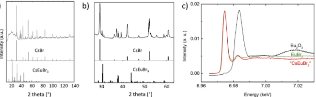 FIG. 2. (a) Powder X-ray diffractogram of CsEuBr 3 NCs. The broad feature in the 10 ○ –30 ○ range originates from two Kapton foils used to protect the sample against oxidation during the measurement (cf