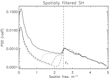 Figure 2. PSD of residuals for the SFSH sensor (filter size: 1.1 λ/ d) (solid line) and the PS (dashed line)