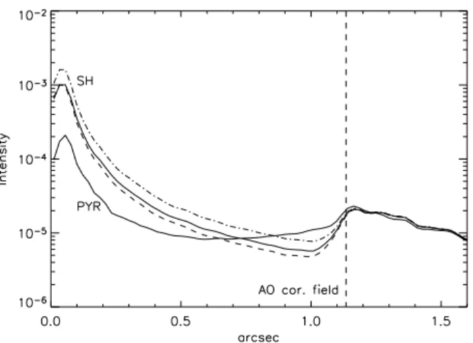 Figure 4. Theoretical PSDs of photon noise error propagation for the SH sensor (solid line) and for the PS (dashed line) for three different sub-aperture sizes (0.2, 0.1 and 0.05 m, from left to right).