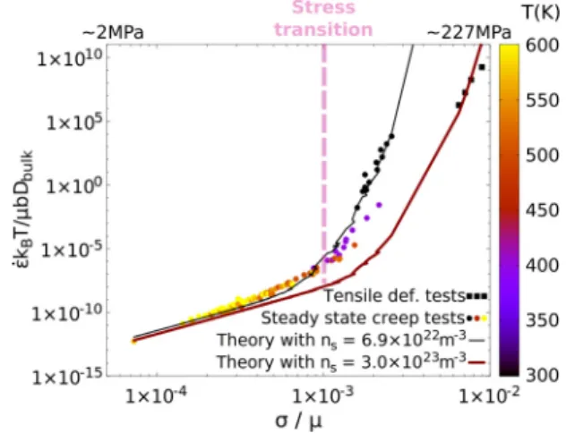 FIG. 6. Comparisons between the theoretical predictions (lines) and the experimental data (symbols) in Al: tensile tests [36] and creep tests [37–40]