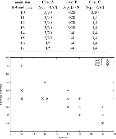 Fig. 6. Behaviour of the maximum magnitude di ﬀ erence limit ∆ m which can be detected as a function of the magnitude m of the main component – interferometric case