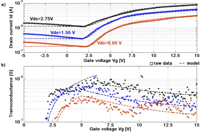 Figure  3:  Static  characteristics  of  the  LRG-MOSFET  –  a)  Id(Vg)  –  b)  Transconduction  g m (Vg)