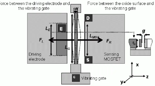 Figure . Second Newton equation is applied in the Galilean referential frame of the  substrate  to  the  ensemble  beam+MOSFET