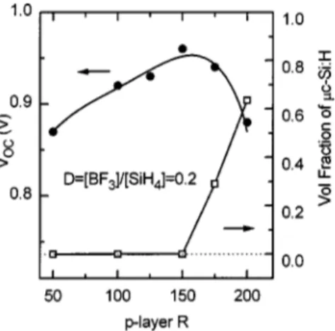 FIG. 1. Open circuit voltage V oc 共 left scale 兲 plotted vs the p-layer R