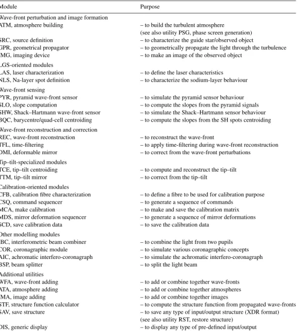 Table 1. Descriptive list of the modules of the software package CAOS , version 5.0.