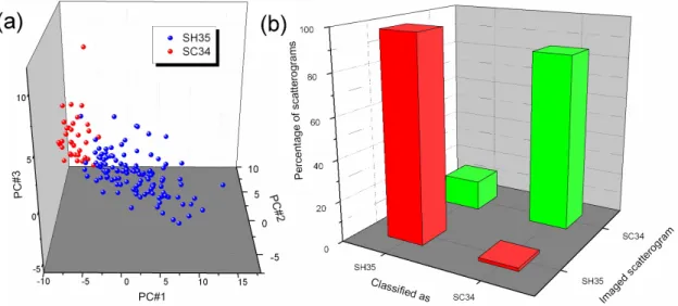 Figure  6:  Forward-scattering  experiments  with  two  CNS  species,  S.  cohnii  and  S