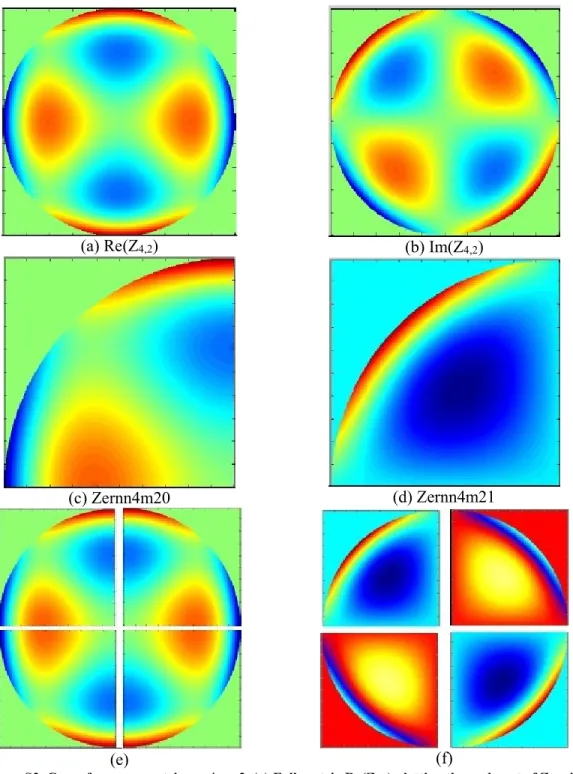 Figure S2. Case of an even matrix: n=4 m=2. (a) Full matrix Re(Z 4,2 ) plotting the real part of Zernike  function Z 4,2  on the unit disc