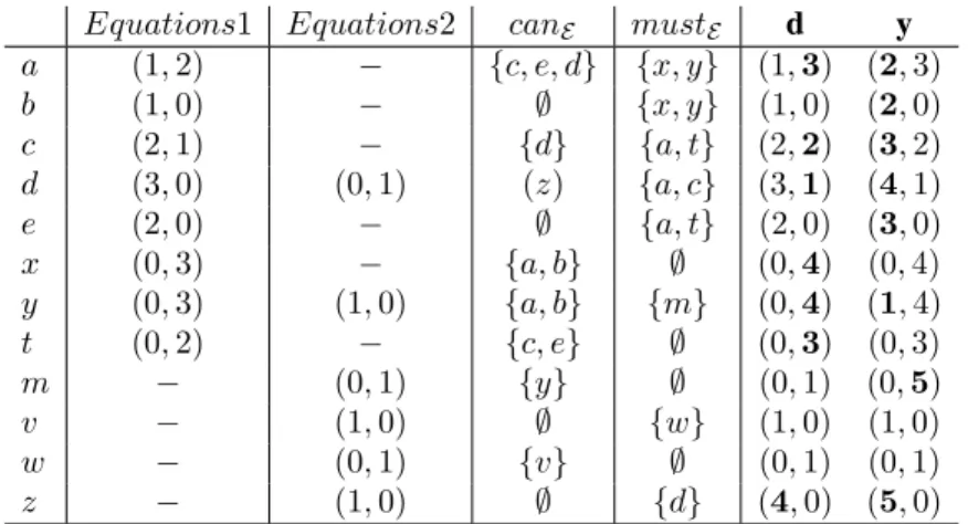 Tableau 6. Calcul du système Equations1-2. A chaque variable, on associe la paire (CanDate, MustDate)