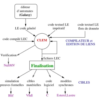 Figure 4. Description de la boîte à outils CLEM