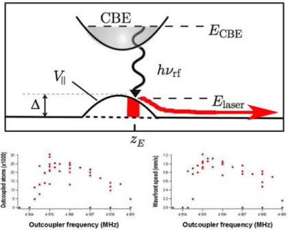 FIG. 2: above : Principle of RF outcoupling. Because atoms can only be outcoupled (see [35]) from where the resonance condition is fulfilled, fixing the RF frequency fixes the initial density and flux (and thus the amount of interaction energy) that is tra
