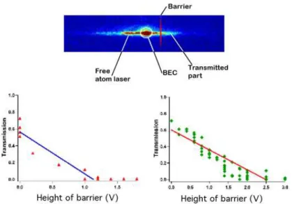 FIG. 3: above A dual beam atom laser used to study the transmission through a light barrier.