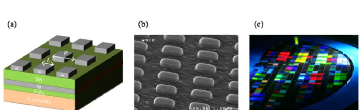Fig. 1. (a) Illustration of the MIM structure; (b) Scanning Electron Microscope (SEM) image  of the realized resonators; (c) 200 mm silicon wafer with MIMs