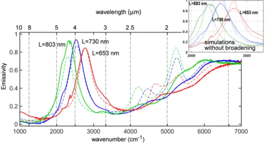 Fig. 3. Measured and simulated MIM spectral emissivities from the reflectivity spectrum at 13° 