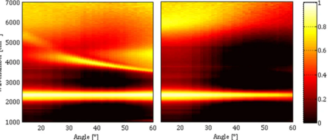 Fig. 5. MIMs emissivity characterization in TM (left) and TE (right) polarization using a  polarizer on the optical path of the FTIR