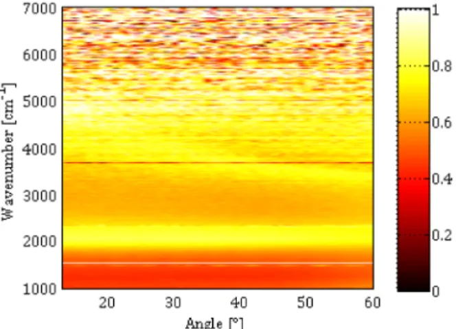 Fig. 6. Direct measurement of the emissivity using the L = 803 nm heated sample as an  external source for the FTIR