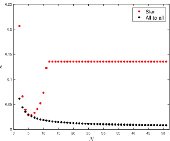 Figure 6. The number of new steady states (log scale) generated by each topology.
