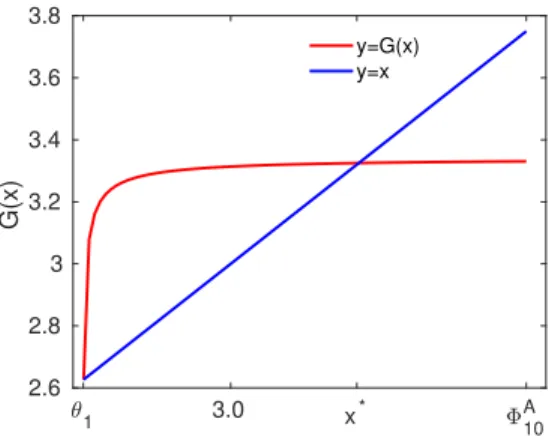 Figure 4. The map G, defined in the interval [ √
