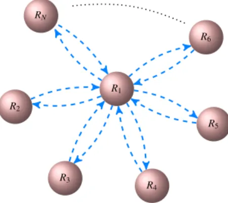 Figure 5. Star topology scheme: coupling N two-gene oscillators of the form (9), through variable R.