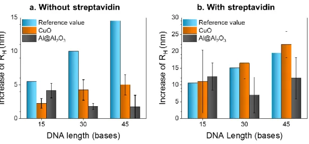 Figure  6.  Increase  of  hydrodynamic  radii  of  Al@Al 2 O 3   and  CuO  colloidal  suspensions  after  DNA  functionalization  (a)  without  or  (b)  with  the  streptavidin  coating  step,  as  a  function  of 
