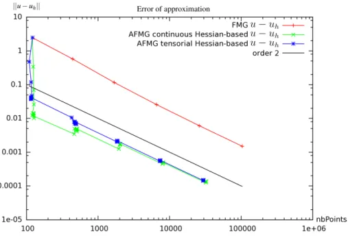 Figure 4: 2D boundary layer test case, Hessian-based methods: error convergence in terms of number of vertices.