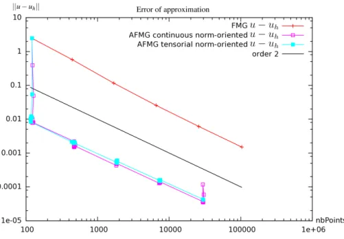 Figure 5: 2D boundary layer test case, norm-oriented methods: approximation error convergence in terms of number of vertices.