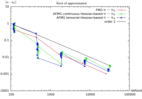 Figure 7: Bubble-like test case with thick interface, Hessian-based methods: approximation error conver- conver-gence in terms of number of vertices.