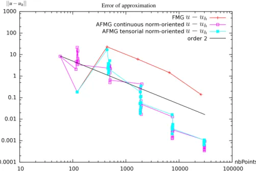 Figure 10: Bubble-like test case with thin interface, norm-oriented methods: approximation error con- con-vergence in terms of number of vertices.