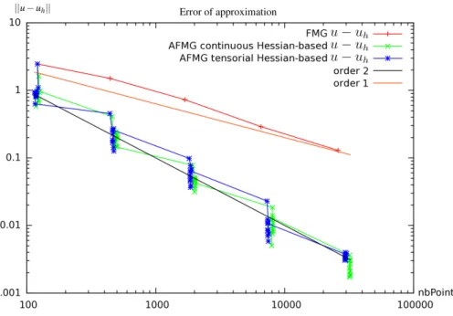 Figure 13: Poisson problem with discontinuous coefficient, Hessian-based methods: approximation error convergence in terms of number of vertices.