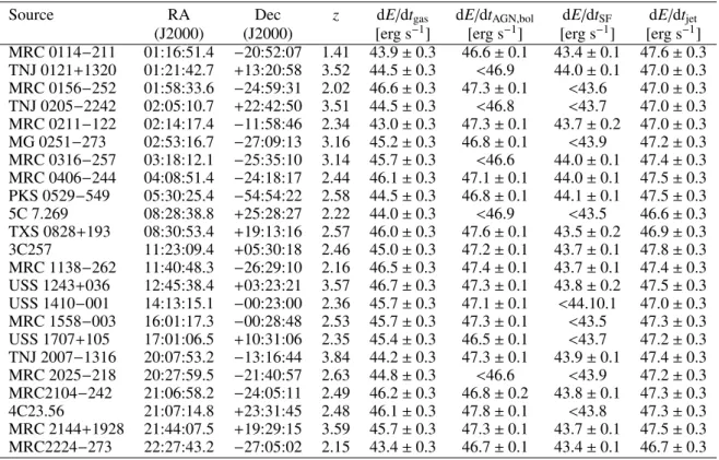 Table 1. Coordinates, redshifts, gas kinetic energy, AGN bolometric power, and kinetic energy from star formation and radio jet for the sources in this sample.