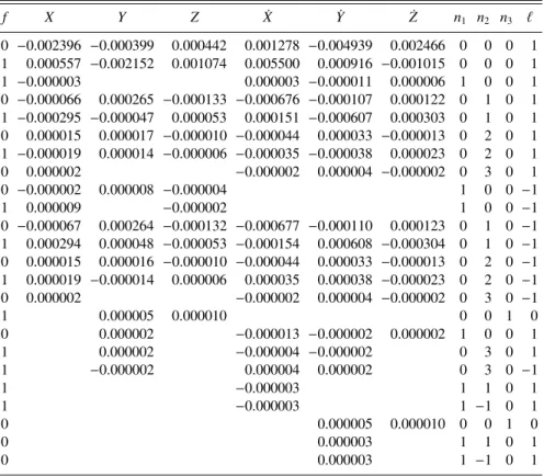 Table 3. Helene’s frequencies (rd/day) and phases (rd).